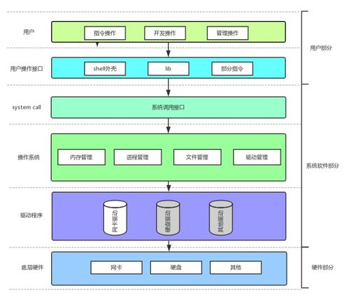 Linux中的進程概念及其與計算機軟硬件的關系